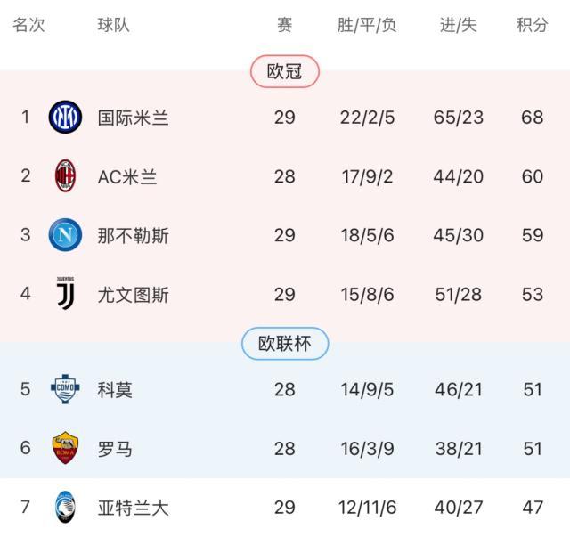 伪9实验失败斯帕莱蒂及时纠错，尤文拿下争4关键战